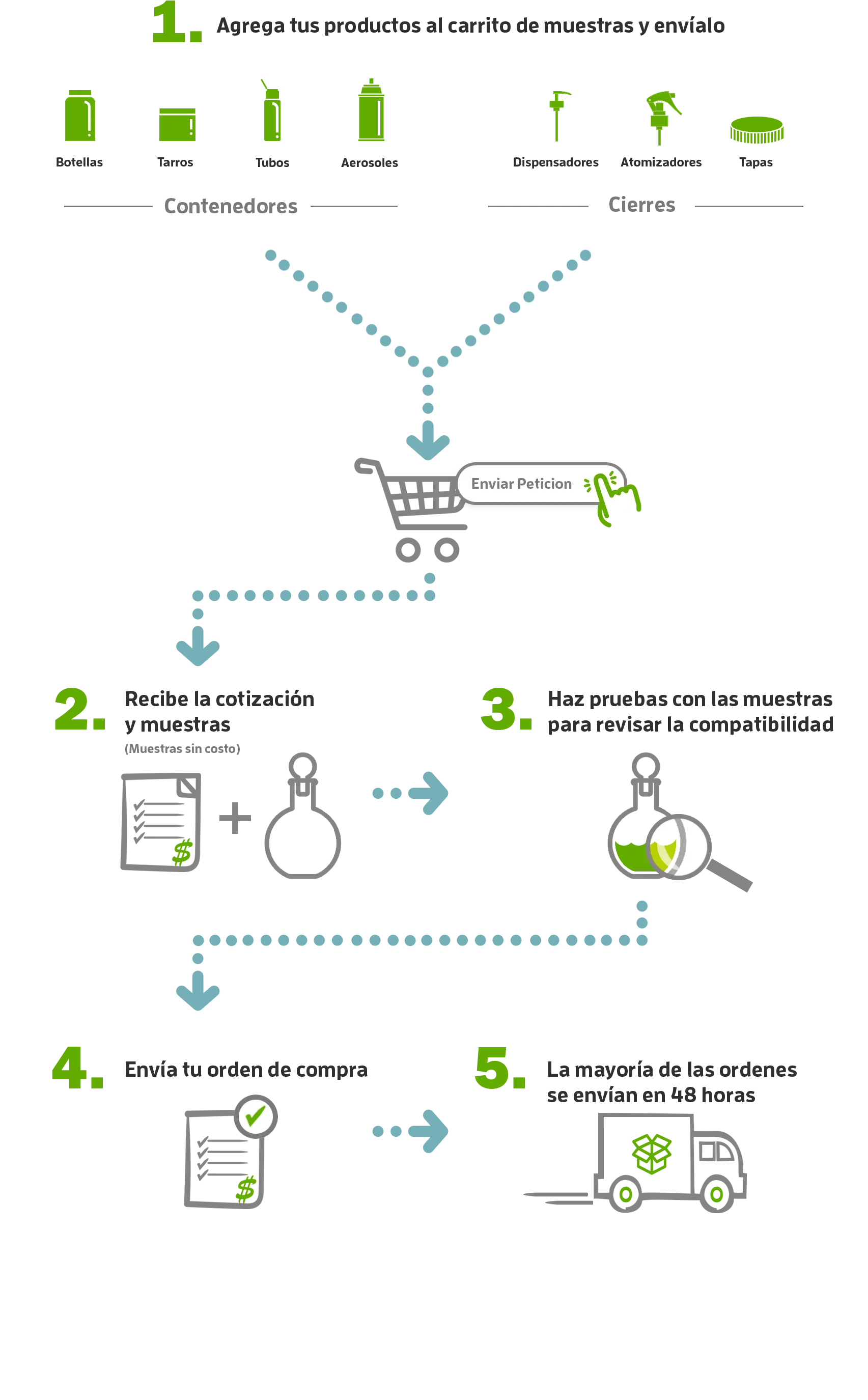 
                         Here's how it works:
                         Paso 1: Agrega tus productos al carrito de muestras y envíalo.
                         Paso 2: Recibe la cotización y muestras sin costo.
                         Paso 3: Haz pruebas con las muestras para revisar la compatibilidad.
                         Paso 4: Envía tu orden de compra.
                         Paso 5: La mayoría de las ordenes se envían en 48 horas.                  
                         